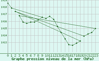 Courbe de la pression atmosphrique pour Leucate (11)