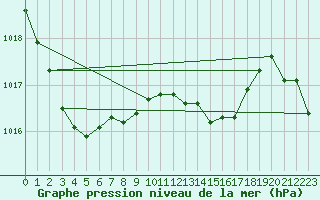 Courbe de la pression atmosphrique pour Legnica Bartoszow