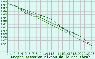 Courbe de la pression atmosphrique pour Recoules de Fumas (48)