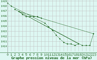 Courbe de la pression atmosphrique pour Remich (Lu)