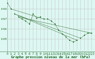 Courbe de la pression atmosphrique pour Cap Pertusato (2A)
