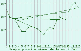 Courbe de la pression atmosphrique pour Cardinham