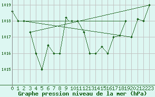 Courbe de la pression atmosphrique pour Bejaia