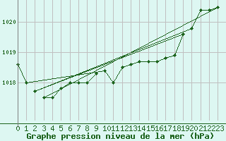 Courbe de la pression atmosphrique pour Krumbach