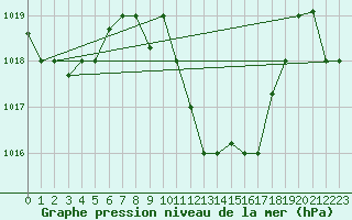 Courbe de la pression atmosphrique pour Jendouba