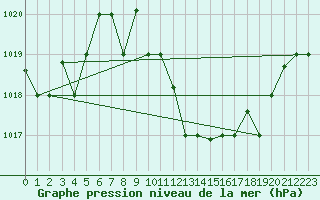 Courbe de la pression atmosphrique pour Larissa Airport