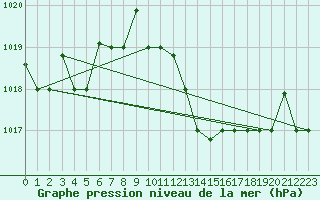 Courbe de la pression atmosphrique pour Decimomannu