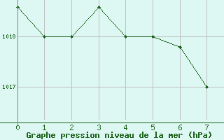 Courbe de la pression atmosphrique pour Curico