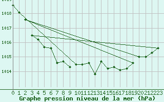 Courbe de la pression atmosphrique pour Elsenborn (Be)
