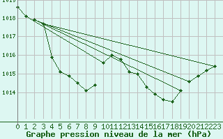 Courbe de la pression atmosphrique pour Aurillac (15)