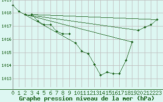 Courbe de la pression atmosphrique pour Cevio (Sw)