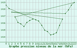 Courbe de la pression atmosphrique pour Les Pennes-Mirabeau (13)