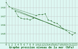 Courbe de la pression atmosphrique pour Boulaide (Lux)