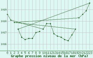 Courbe de la pression atmosphrique pour Nmes - Courbessac (30)