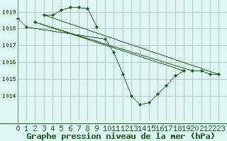 Courbe de la pression atmosphrique pour Payerne (Sw)