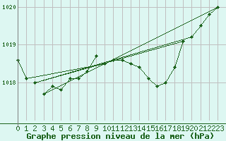 Courbe de la pression atmosphrique pour Sopron