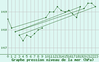 Courbe de la pression atmosphrique pour Lamballe (22)