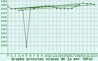 Courbe de la pression atmosphrique pour Kaisersbach-Cronhuette
