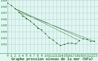 Courbe de la pression atmosphrique pour Goldberg