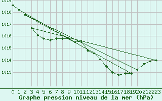 Courbe de la pression atmosphrique pour Muret (31)