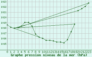 Courbe de la pression atmosphrique pour Comprovasco