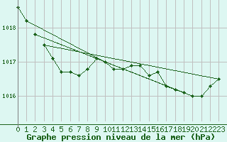 Courbe de la pression atmosphrique pour Saint-Nazaire (44)