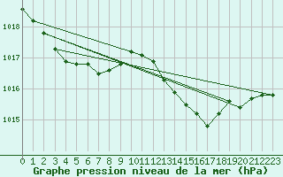 Courbe de la pression atmosphrique pour Ile du Levant (83)