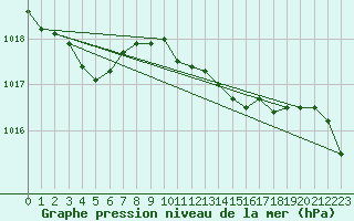 Courbe de la pression atmosphrique pour Aberporth