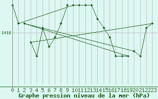 Courbe de la pression atmosphrique pour Gruissan (11)