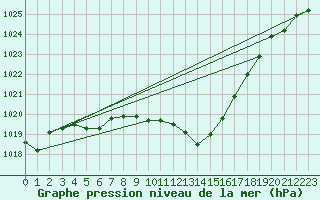 Courbe de la pression atmosphrique pour Altdorf