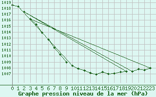 Courbe de la pression atmosphrique pour Lanvoc (29)