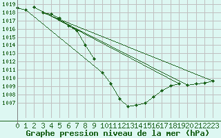 Courbe de la pression atmosphrique pour Malung A