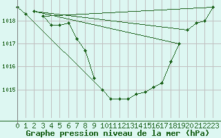 Courbe de la pression atmosphrique pour Kempten