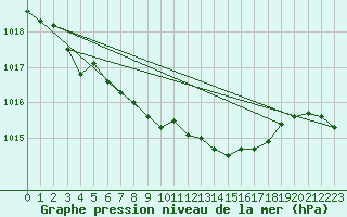 Courbe de la pression atmosphrique pour Wunsiedel Schonbrun