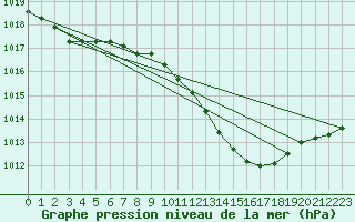 Courbe de la pression atmosphrique pour Lahr (All)