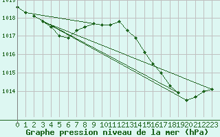 Courbe de la pression atmosphrique pour Agde (34)