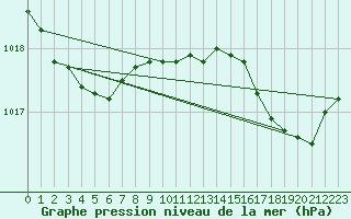 Courbe de la pression atmosphrique pour Six-Fours (83)