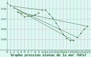 Courbe de la pression atmosphrique pour Saint-Mdard-d
