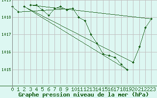 Courbe de la pression atmosphrique pour Belfort-Dorans (90)