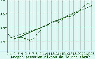 Courbe de la pression atmosphrique pour Sachs Harbour, N. W. T.