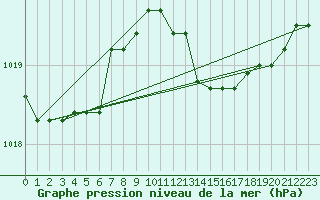 Courbe de la pression atmosphrique pour Capo Bellavista
