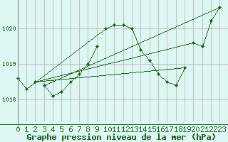 Courbe de la pression atmosphrique pour Haegen (67)