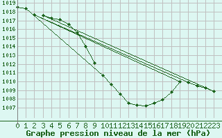 Courbe de la pression atmosphrique pour Sarajevo-Bejelave