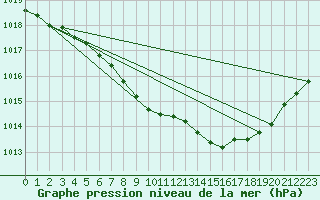 Courbe de la pression atmosphrique pour Capel Curig