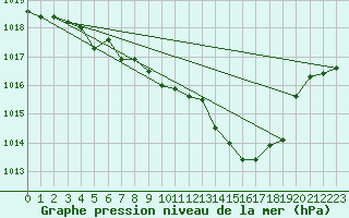 Courbe de la pression atmosphrique pour Gelbelsee