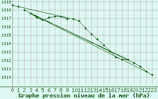 Courbe de la pression atmosphrique pour Chivenor