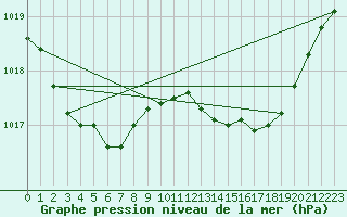 Courbe de la pression atmosphrique pour Cabris (13)