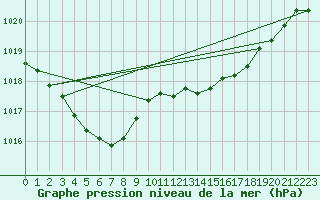Courbe de la pression atmosphrique pour Lans-en-Vercors - Les Allires (38)