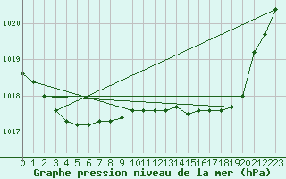 Courbe de la pression atmosphrique pour Sermange-Erzange (57)