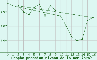 Courbe de la pression atmosphrique pour Piatra Neamt